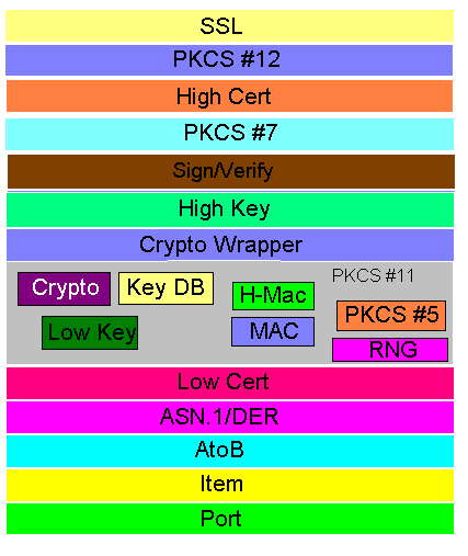 A diagram of the different layers that collectively make up "NSS". Dependencies are only permitted between siblings and layers below them.