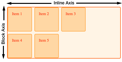 An image showing the default direction of the Block and Inline Axes.