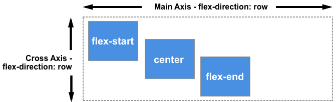 Three items, the first aligned to flex-start, second to center, third to flex-end. Aligning on the vertical axis.