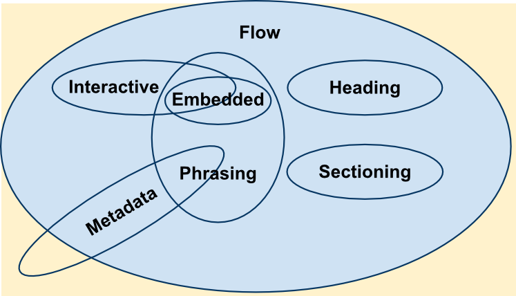 A Venn diagram showing how the various content categories interrelate. The following sections explain these relationships in text.
