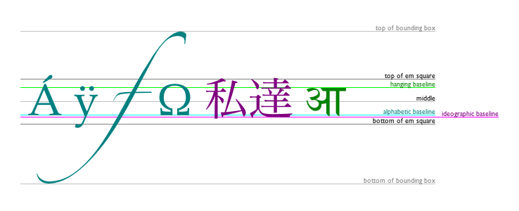 The top of the em square is
roughly at the top of the glyphs in a font, the hanging baseline is
where some glyphs like ΰ€ are anchored, the middle is half-way
between the top of the em square and the bottom of the em square,
the alphabetic baseline is where characters like Γ, ΓΏ,
f, and Ξ© are anchored, the ideographic baseline is
where glyphs like η§ and ι are anchored, and the bottom
of the em square is roughly at the bottom of the glyphs in a
font. The top and bottom of the bounding box can be far from these
baselines, due to glyphs extending far outside the em square.