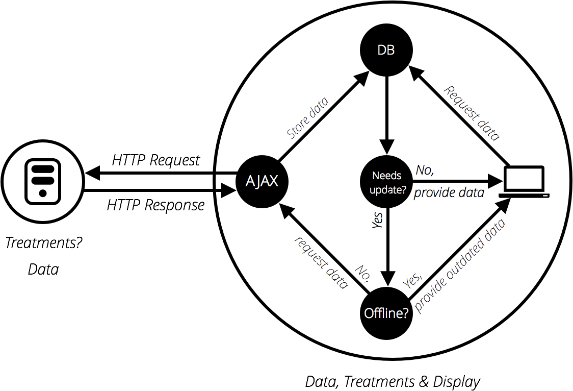A basic web app data flow architecture