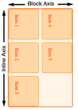 A image showing the direction of Block and Inline when writing-mode is vertical-lr