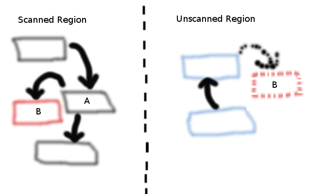 Very poor diagram showing IGC hazard that requires a write barrier