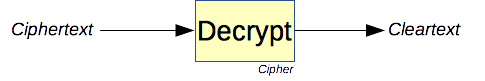 The decryption primitive.