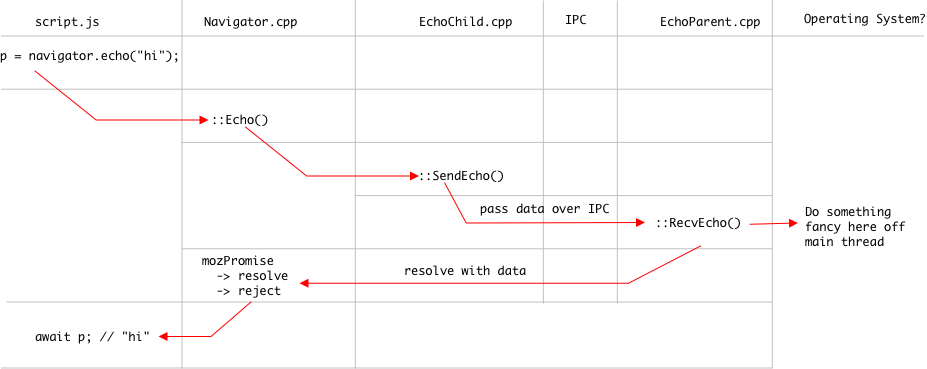 IPDL tree, who manages who